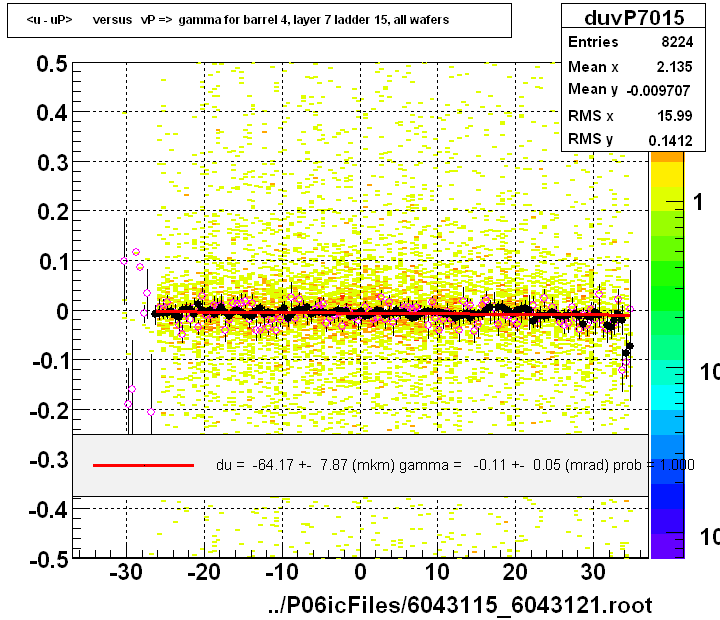 <u - uP>       versus   vP =>  gamma for barrel 4, layer 7 ladder 15, all wafers