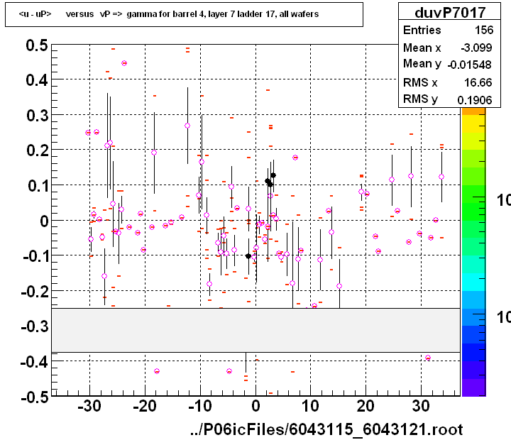 <u - uP>       versus   vP =>  gamma for barrel 4, layer 7 ladder 17, all wafers