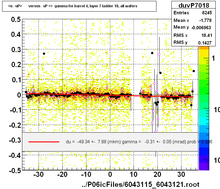 <u - uP>       versus   vP =>  gamma for barrel 4, layer 7 ladder 18, all wafers