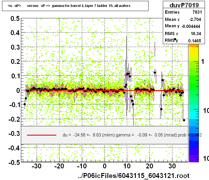 <u - uP>       versus   vP =>  gamma for barrel 4, layer 7 ladder 19, all wafers