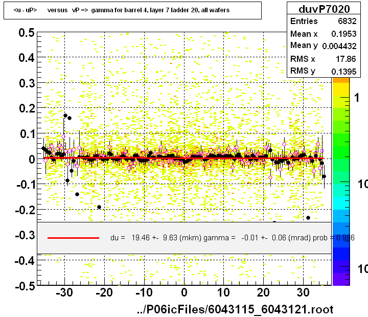 <u - uP>       versus   vP =>  gamma for barrel 4, layer 7 ladder 20, all wafers