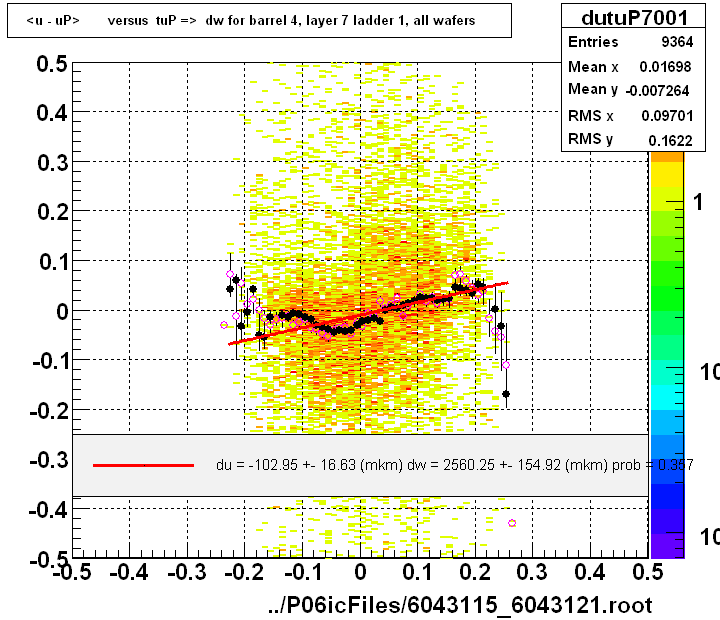 <u - uP>       versus  tuP =>  dw for barrel 4, layer 7 ladder 1, all wafers