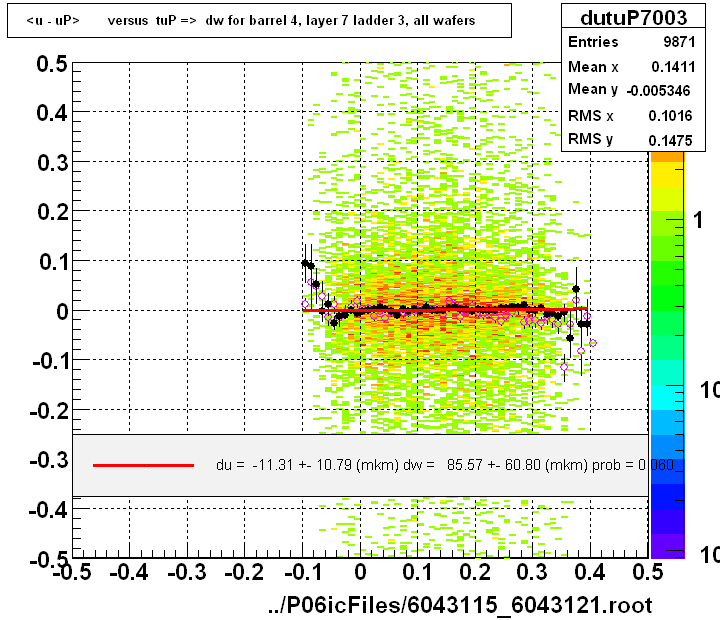 <u - uP>       versus  tuP =>  dw for barrel 4, layer 7 ladder 3, all wafers