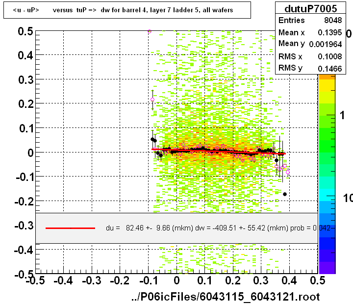 <u - uP>       versus  tuP =>  dw for barrel 4, layer 7 ladder 5, all wafers