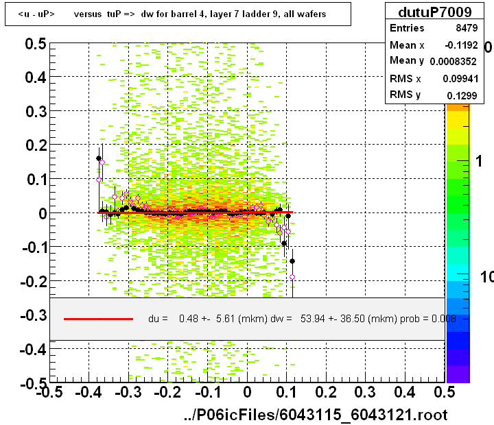 <u - uP>       versus  tuP =>  dw for barrel 4, layer 7 ladder 9, all wafers