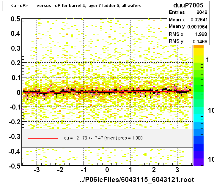 <u - uP>       versus  -uP for barrel 4, layer 7 ladder 5, all wafers