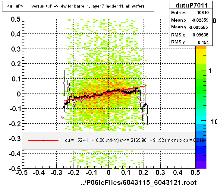 <u - uP>       versus  tuP =>  dw for barrel 4, layer 7 ladder 11, all wafers