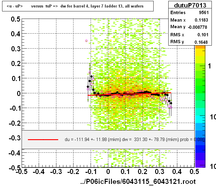 <u - uP>       versus  tuP =>  dw for barrel 4, layer 7 ladder 13, all wafers