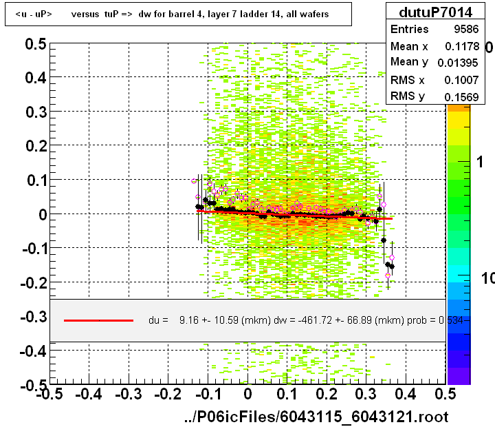 <u - uP>       versus  tuP =>  dw for barrel 4, layer 7 ladder 14, all wafers
