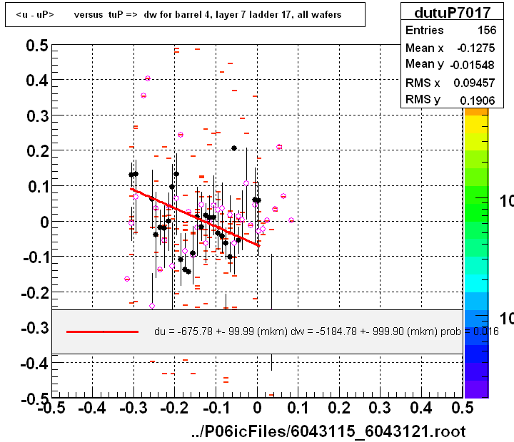 <u - uP>       versus  tuP =>  dw for barrel 4, layer 7 ladder 17, all wafers