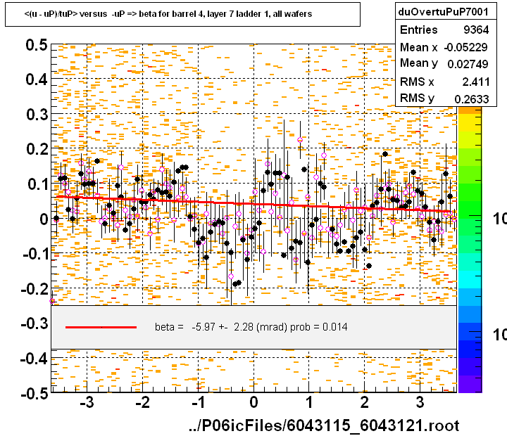 <(u - uP)/tuP> versus  -uP => beta for barrel 4, layer 7 ladder 1, all wafers