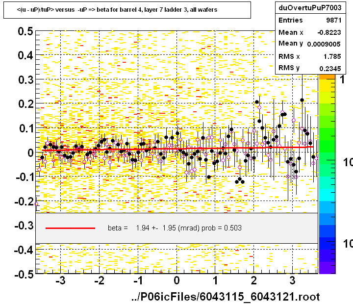 <(u - uP)/tuP> versus  -uP => beta for barrel 4, layer 7 ladder 3, all wafers