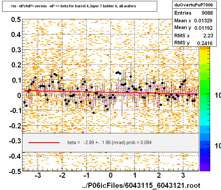 <(u - uP)/tuP> versus  -uP => beta for barrel 4, layer 7 ladder 6, all wafers