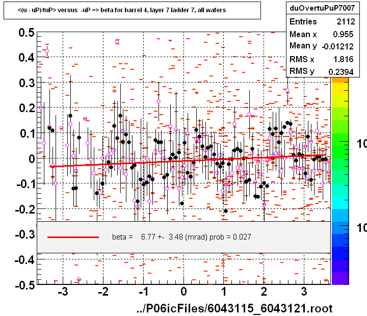 <(u - uP)/tuP> versus  -uP => beta for barrel 4, layer 7 ladder 7, all wafers