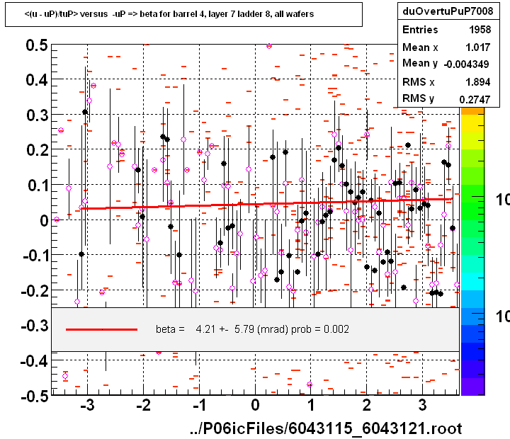 <(u - uP)/tuP> versus  -uP => beta for barrel 4, layer 7 ladder 8, all wafers