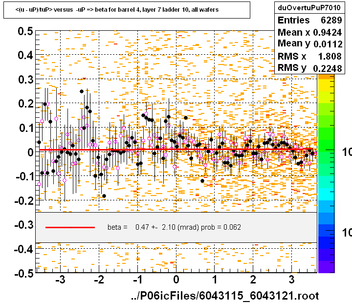 <(u - uP)/tuP> versus  -uP => beta for barrel 4, layer 7 ladder 10, all wafers