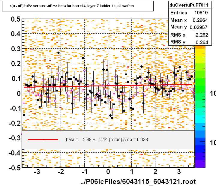 <(u - uP)/tuP> versus  -uP => beta for barrel 4, layer 7 ladder 11, all wafers