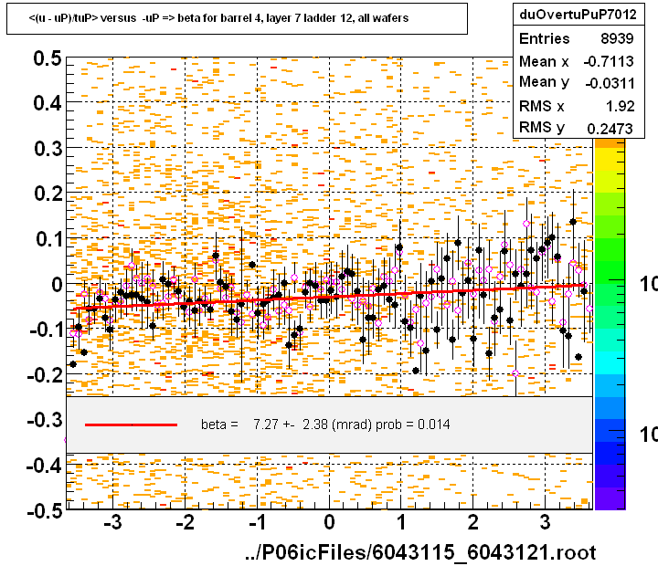 <(u - uP)/tuP> versus  -uP => beta for barrel 4, layer 7 ladder 12, all wafers