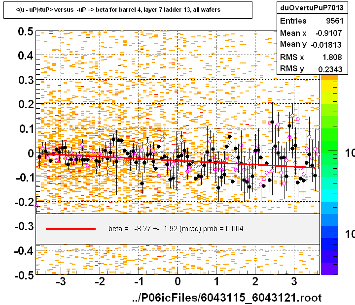 <(u - uP)/tuP> versus  -uP => beta for barrel 4, layer 7 ladder 13, all wafers