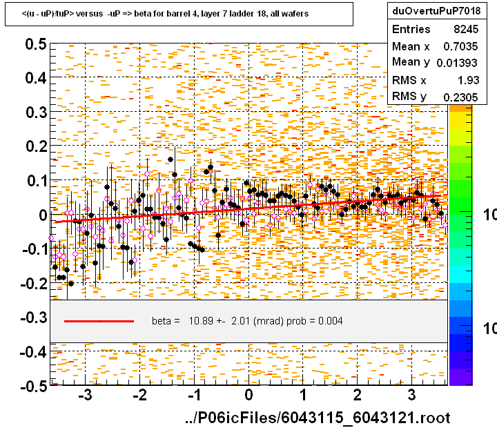 <(u - uP)/tuP> versus  -uP => beta for barrel 4, layer 7 ladder 18, all wafers