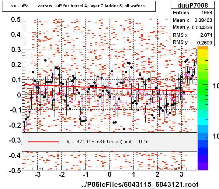 <u - uP>       versus  -uP for barrel 4, layer 7 ladder 8, all wafers