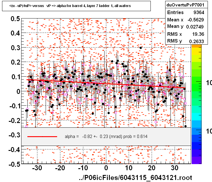 <(u - uP)/tuP> versus   vP => alpha for barrel 4, layer 7 ladder 1, all wafers