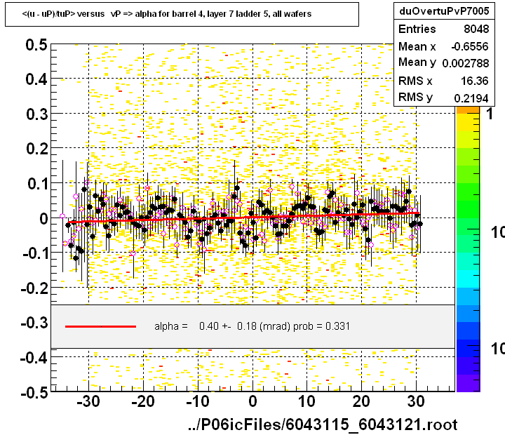 <(u - uP)/tuP> versus   vP => alpha for barrel 4, layer 7 ladder 5, all wafers