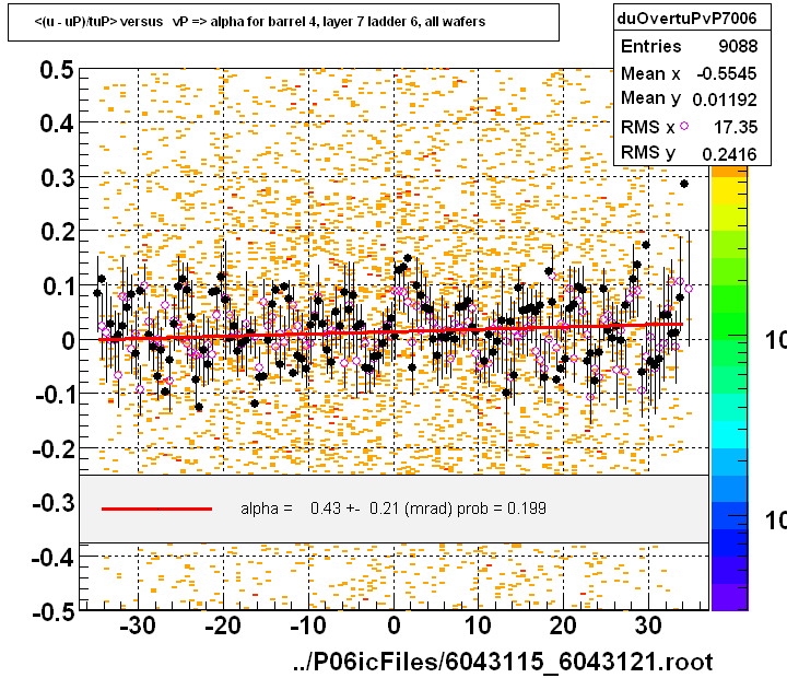 <(u - uP)/tuP> versus   vP => alpha for barrel 4, layer 7 ladder 6, all wafers
