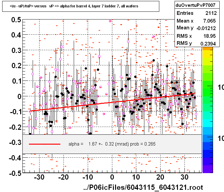 <(u - uP)/tuP> versus   vP => alpha for barrel 4, layer 7 ladder 7, all wafers