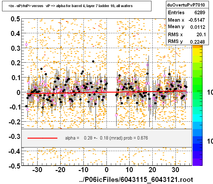 <(u - uP)/tuP> versus   vP => alpha for barrel 4, layer 7 ladder 10, all wafers