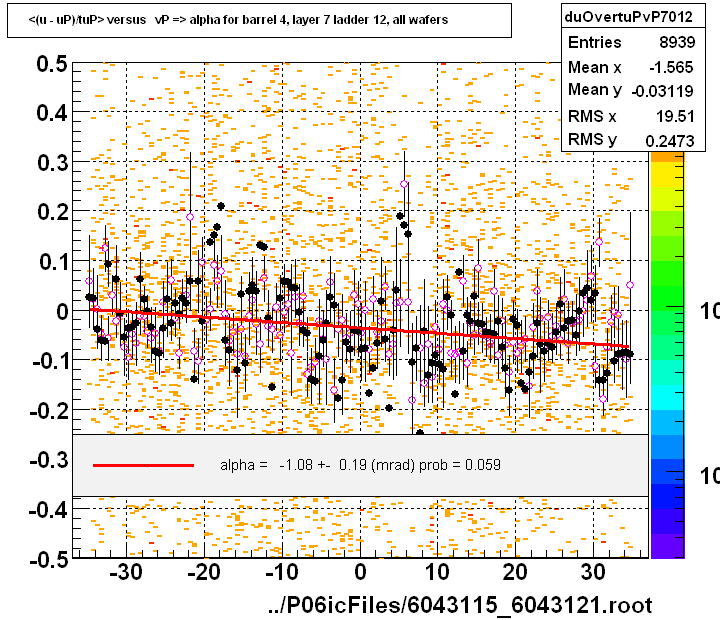 <(u - uP)/tuP> versus   vP => alpha for barrel 4, layer 7 ladder 12, all wafers