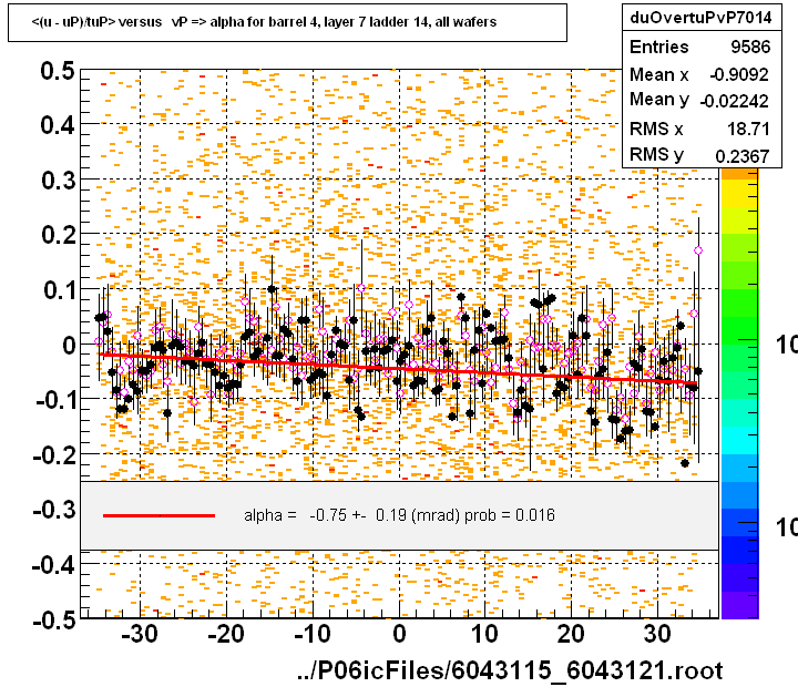 <(u - uP)/tuP> versus   vP => alpha for barrel 4, layer 7 ladder 14, all wafers