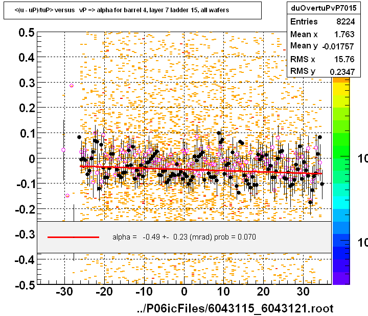 <(u - uP)/tuP> versus   vP => alpha for barrel 4, layer 7 ladder 15, all wafers