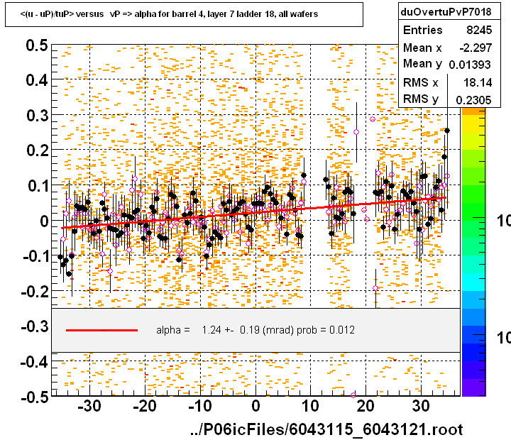 <(u - uP)/tuP> versus   vP => alpha for barrel 4, layer 7 ladder 18, all wafers