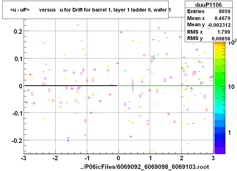 <u - uP>       versus   u for Drift for barrel 1, layer 1 ladder 6, wafer 1