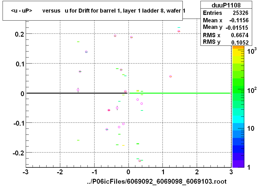 <u - uP>       versus   u for Drift for barrel 1, layer 1 ladder 8, wafer 1