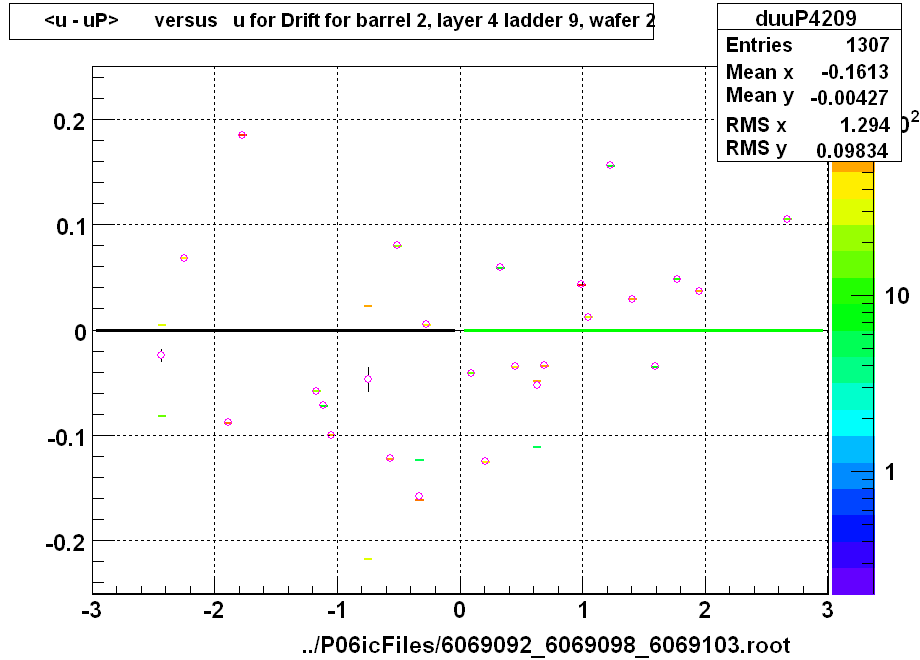 <u - uP>       versus   u for Drift for barrel 2, layer 4 ladder 9, wafer 2