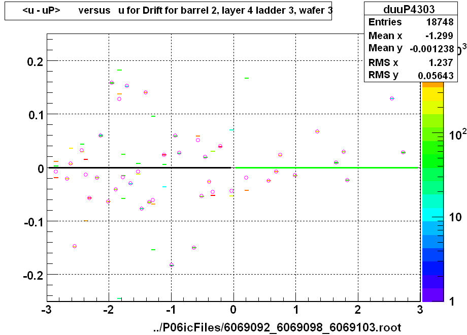 <u - uP>       versus   u for Drift for barrel 2, layer 4 ladder 3, wafer 3