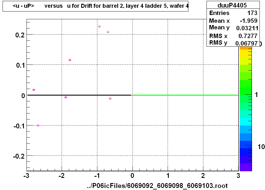 <u - uP>       versus   u for Drift for barrel 2, layer 4 ladder 5, wafer 4