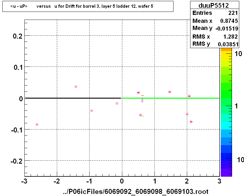 <u - uP>       versus   u for Drift for barrel 3, layer 5 ladder 12, wafer 5