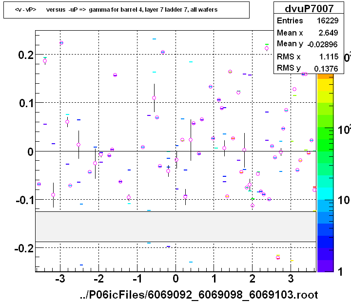 <v - vP>       versus  -uP =>  gamma for barrel 4, layer 7 ladder 7, all wafers