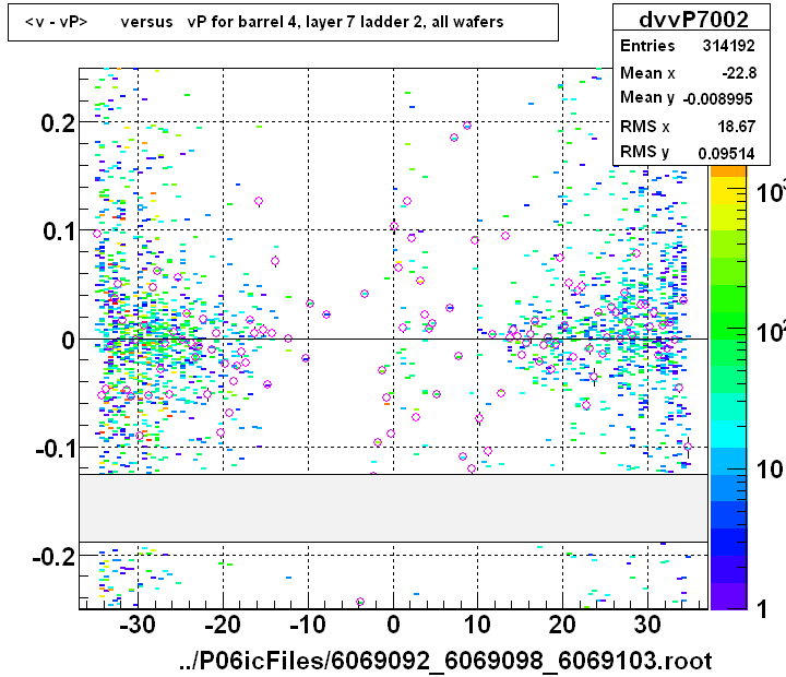 <v - vP>       versus   vP for barrel 4, layer 7 ladder 2, all wafers