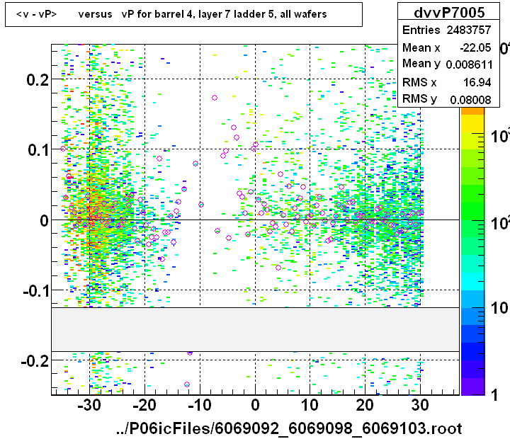 <v - vP>       versus   vP for barrel 4, layer 7 ladder 5, all wafers