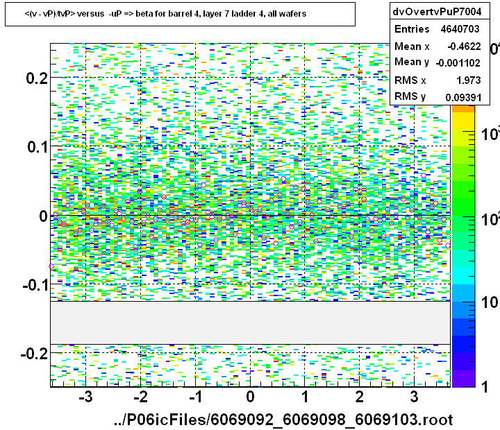 <(v - vP)/tvP> versus  -uP => beta for barrel 4, layer 7 ladder 4, all wafers