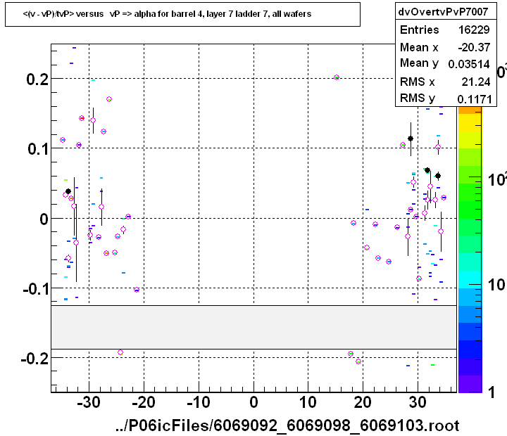 <(v - vP)/tvP> versus   vP => alpha for barrel 4, layer 7 ladder 7, all wafers