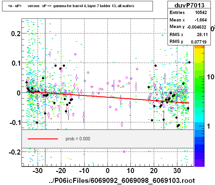 <u - uP>       versus   vP =>  gamma for barrel 4, layer 7 ladder 13, all wafers