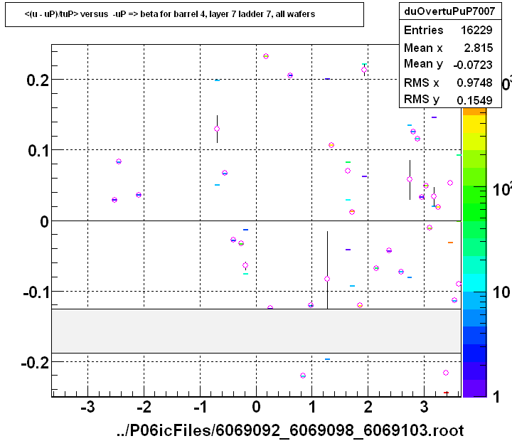 <(u - uP)/tuP> versus  -uP => beta for barrel 4, layer 7 ladder 7, all wafers