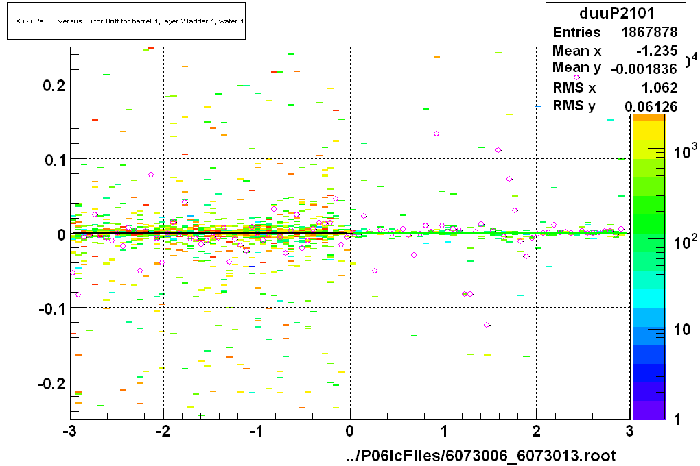 <u - uP>       versus   u for Drift for barrel 1, layer 2 ladder 1, wafer 1
