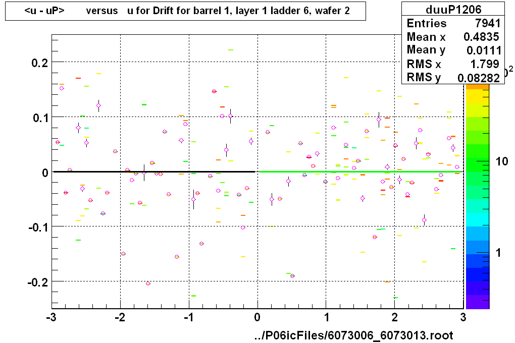 <u - uP>       versus   u for Drift for barrel 1, layer 1 ladder 6, wafer 2