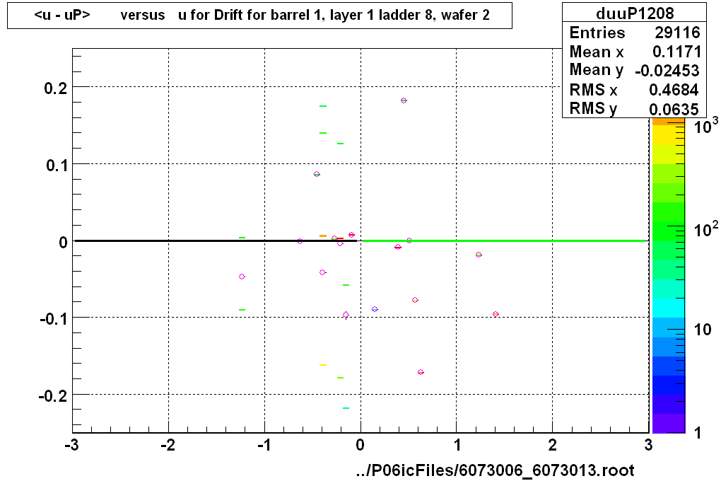 <u - uP>       versus   u for Drift for barrel 1, layer 1 ladder 8, wafer 2